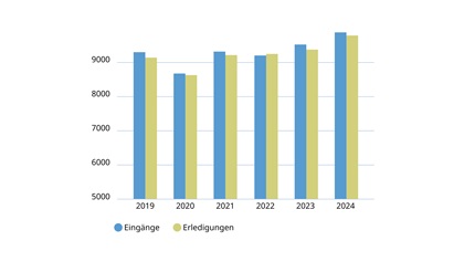 Eingang und Erledigung 2024
