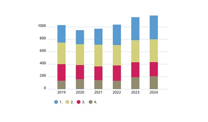 Pendenzen nach Abteilung 2024
