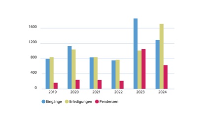 Schlichtungsverfahren 2024