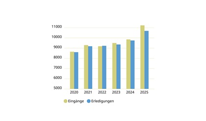 Karussell Erstinstanzliche Gerichte