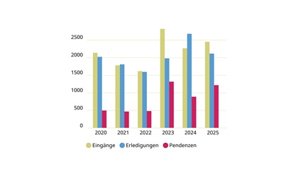 Karussell Schlichtungsbehörde